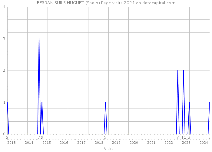 FERRAN BUILS HUGUET (Spain) Page visits 2024 