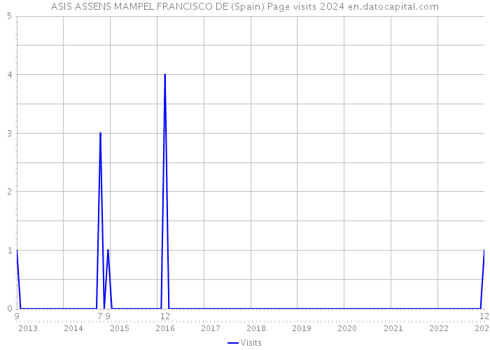 ASIS ASSENS MAMPEL FRANCISCO DE (Spain) Page visits 2024 