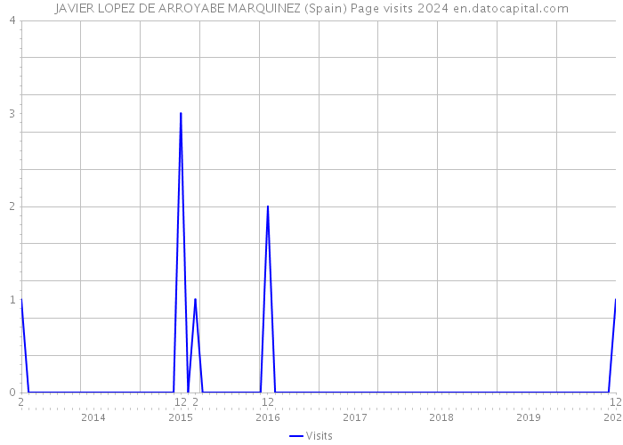 JAVIER LOPEZ DE ARROYABE MARQUINEZ (Spain) Page visits 2024 