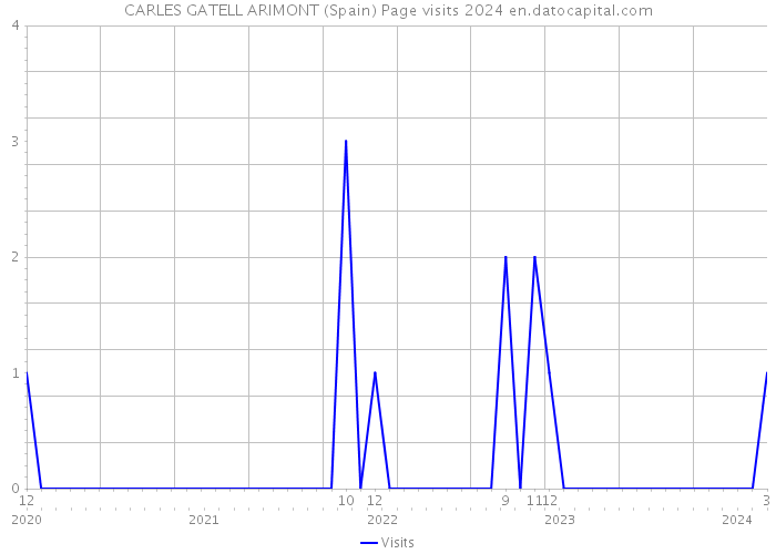 CARLES GATELL ARIMONT (Spain) Page visits 2024 
