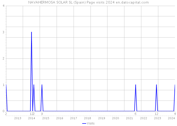 NAVAHERMOSA SOLAR SL (Spain) Page visits 2024 