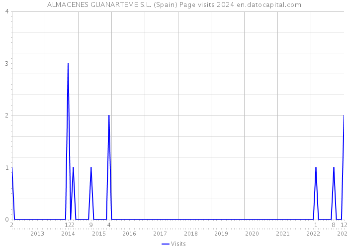 ALMACENES GUANARTEME S.L. (Spain) Page visits 2024 