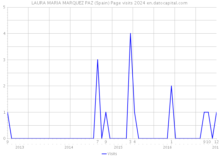 LAURA MARIA MARQUEZ PAZ (Spain) Page visits 2024 