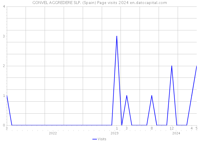 GONVEL AGGREDERE SLP. (Spain) Page visits 2024 