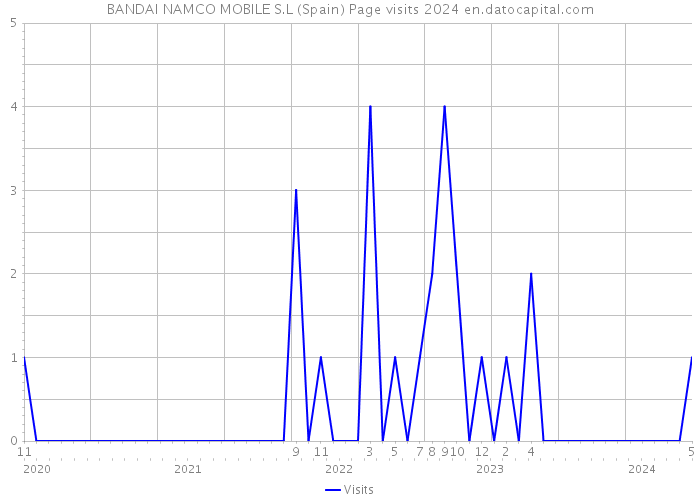 BANDAI NAMCO MOBILE S.L (Spain) Page visits 2024 