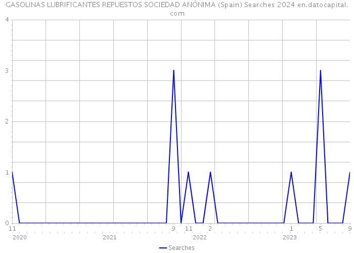 GASOLINAS LUBRIFICANTES REPUESTOS SOCIEDAD ANÓNIMA (Spain) Searches 2024 