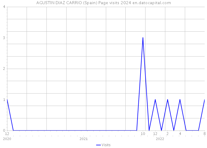 AGUSTIN DIAZ CARRIO (Spain) Page visits 2024 