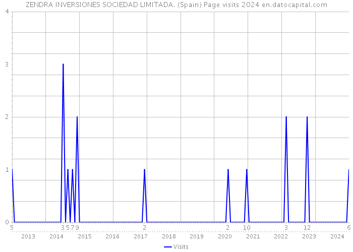 ZENDRA INVERSIONES SOCIEDAD LIMITADA. (Spain) Page visits 2024 