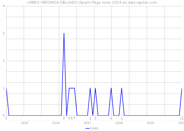 USERO VERONICA DELGADO (Spain) Page visits 2024 