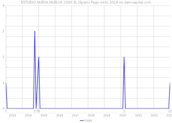 ESTUDIO NUEVA HUELVA 2006 SL (Spain) Page visits 2024 