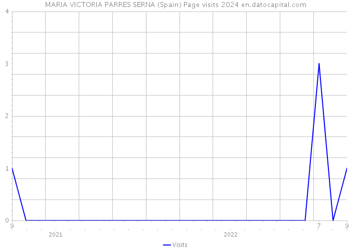 MARIA VICTORIA PARRES SERNA (Spain) Page visits 2024 