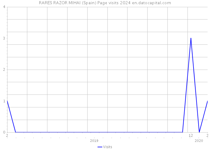 RARES RAZOR MIHAI (Spain) Page visits 2024 