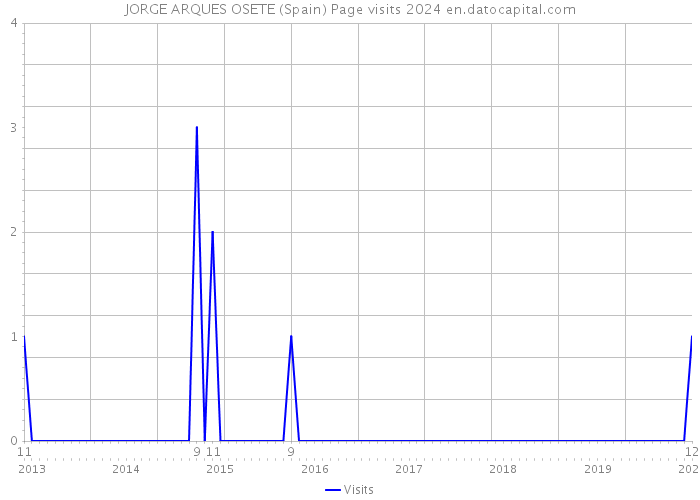 JORGE ARQUES OSETE (Spain) Page visits 2024 