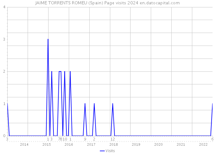 JAIME TORRENTS ROMEU (Spain) Page visits 2024 