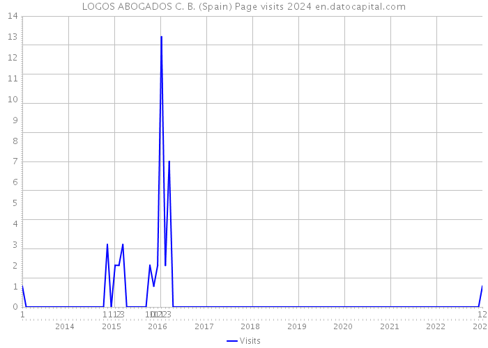 LOGOS ABOGADOS C. B. (Spain) Page visits 2024 