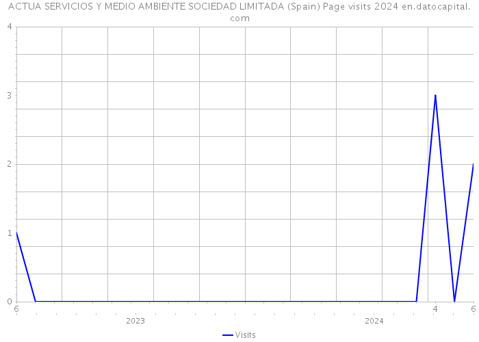 ACTUA SERVICIOS Y MEDIO AMBIENTE SOCIEDAD LIMITADA (Spain) Page visits 2024 