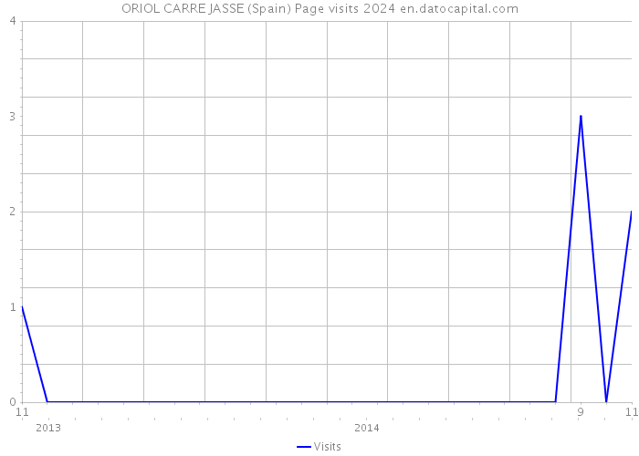 ORIOL CARRE JASSE (Spain) Page visits 2024 