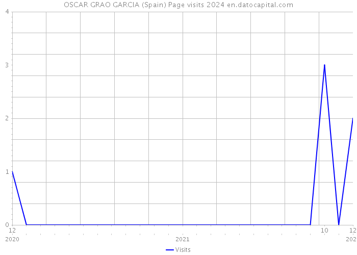 OSCAR GRAO GARCIA (Spain) Page visits 2024 