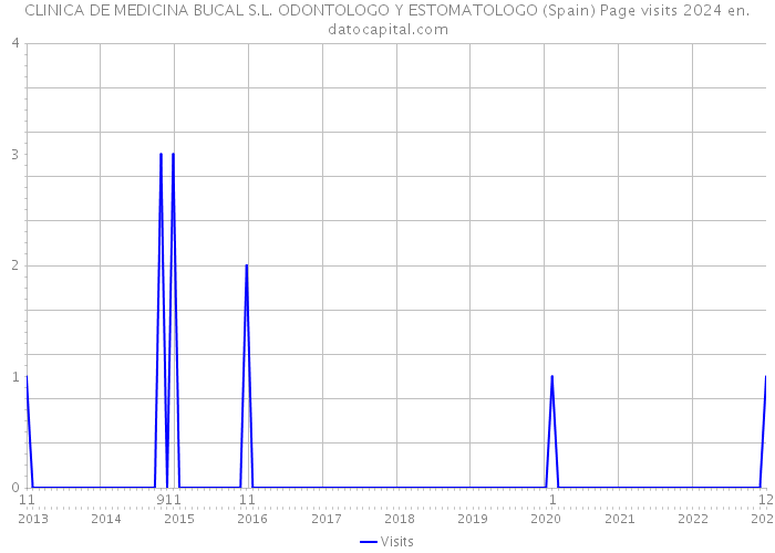 CLINICA DE MEDICINA BUCAL S.L. ODONTOLOGO Y ESTOMATOLOGO (Spain) Page visits 2024 