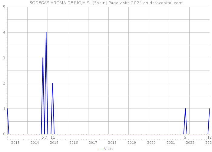BODEGAS AROMA DE RIOJA SL (Spain) Page visits 2024 