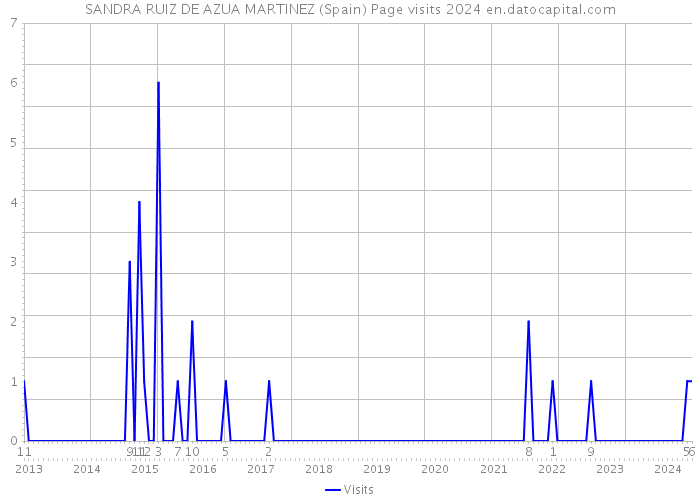 SANDRA RUIZ DE AZUA MARTINEZ (Spain) Page visits 2024 