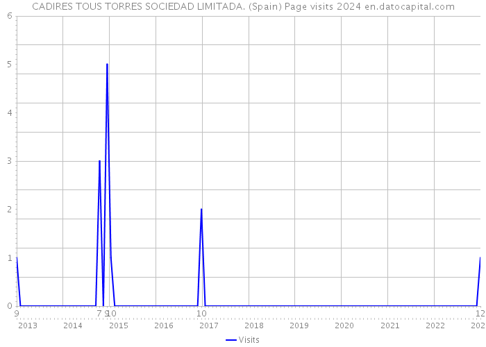CADIRES TOUS TORRES SOCIEDAD LIMITADA. (Spain) Page visits 2024 