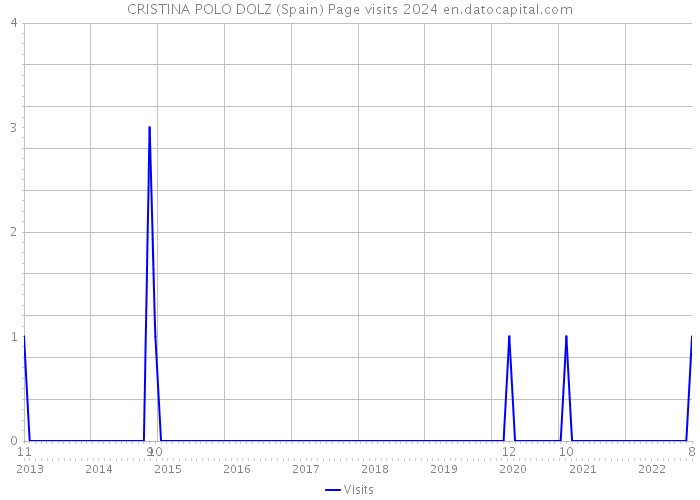 CRISTINA POLO DOLZ (Spain) Page visits 2024 