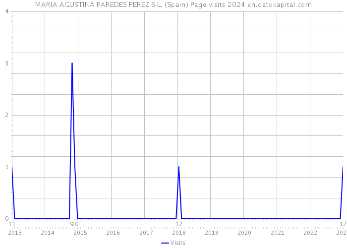 MARIA AGUSTINA PAREDES PEREZ S.L. (Spain) Page visits 2024 