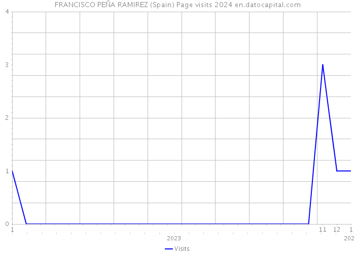 FRANCISCO PEÑA RAMIREZ (Spain) Page visits 2024 