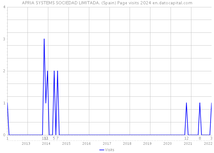 APRIA SYSTEMS SOCIEDAD LIMITADA. (Spain) Page visits 2024 