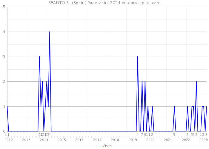 SEANTO SL (Spain) Page visits 2024 