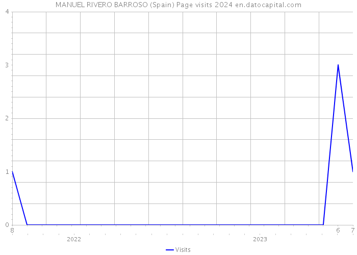 MANUEL RIVERO BARROSO (Spain) Page visits 2024 