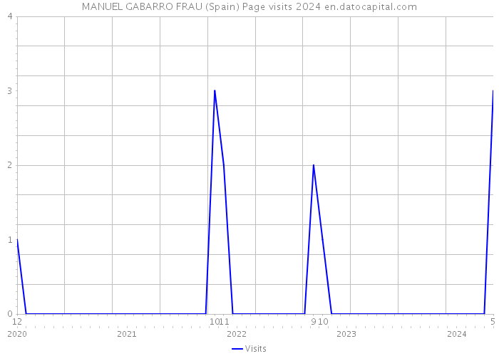 MANUEL GABARRO FRAU (Spain) Page visits 2024 