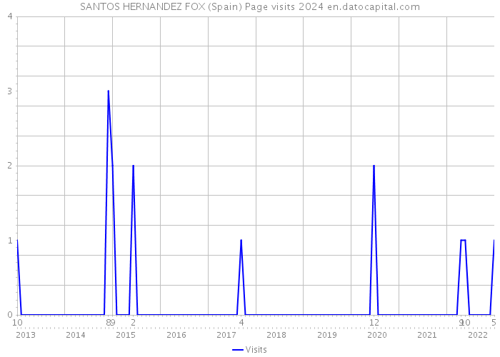 SANTOS HERNANDEZ FOX (Spain) Page visits 2024 