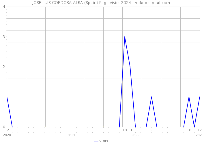 JOSE LUIS CORDOBA ALBA (Spain) Page visits 2024 