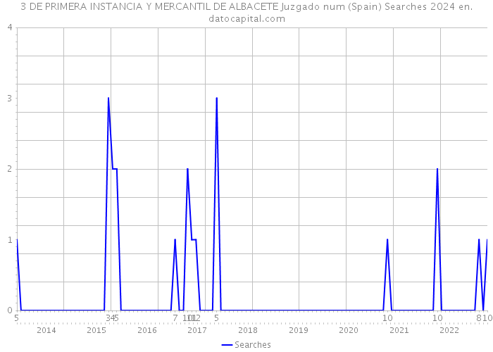 3 DE PRIMERA INSTANCIA Y MERCANTIL DE ALBACETE Juzgado num (Spain) Searches 2024 