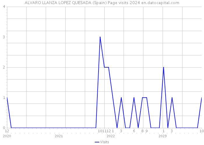 ALVARO LLANZA LOPEZ QUESADA (Spain) Page visits 2024 