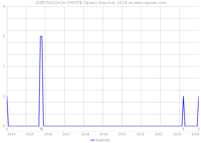 JOSE PAGOAGA CHIVITE (Spain) Searches 2024 