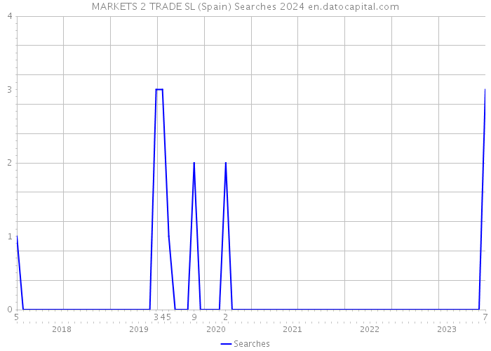 MARKETS 2 TRADE SL (Spain) Searches 2024 