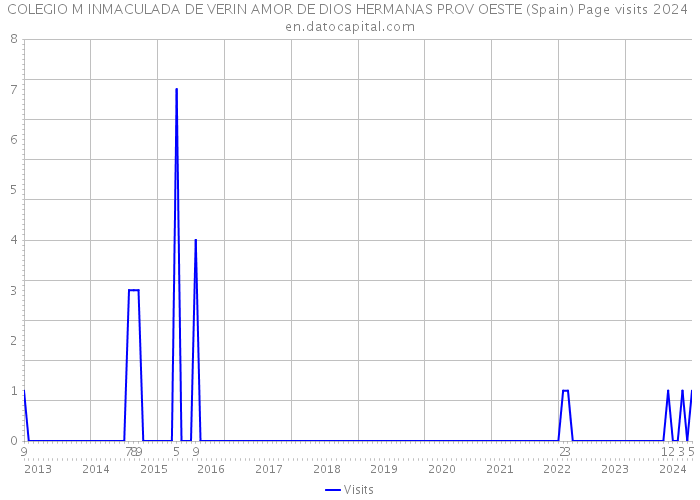 COLEGIO M INMACULADA DE VERIN AMOR DE DIOS HERMANAS PROV OESTE (Spain) Page visits 2024 