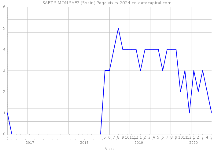 SAEZ SIMON SAEZ (Spain) Page visits 2024 