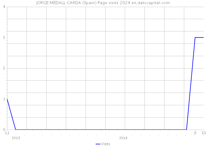 JORGE MEDALL CARDA (Spain) Page visits 2024 