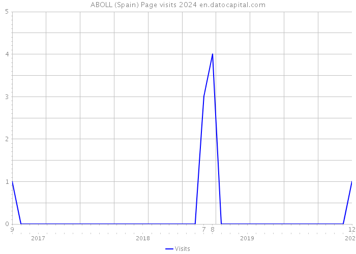 ABOLL (Spain) Page visits 2024 