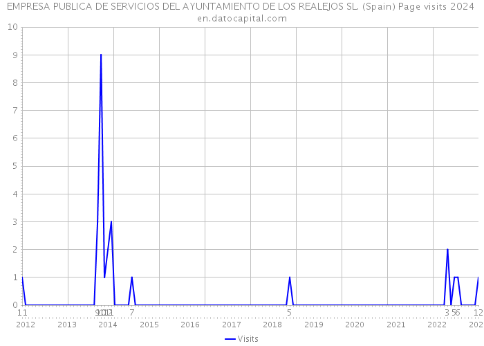 EMPRESA PUBLICA DE SERVICIOS DEL AYUNTAMIENTO DE LOS REALEJOS SL. (Spain) Page visits 2024 