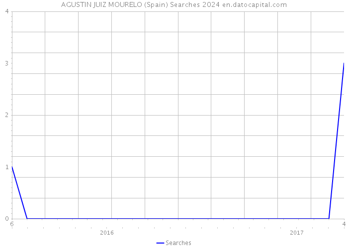 AGUSTIN JUIZ MOURELO (Spain) Searches 2024 