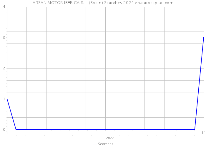 ARSAN MOTOR IBERICA S.L. (Spain) Searches 2024 