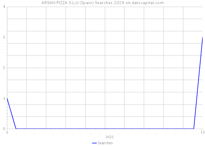 ARSAN PIZZA S.L.U (Spain) Searches 2024 