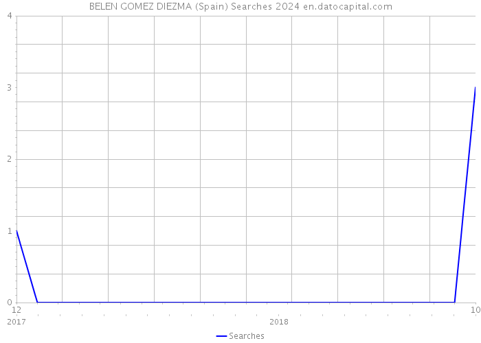 BELEN GOMEZ DIEZMA (Spain) Searches 2024 