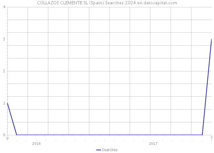 COLLAZOS CLEMENTE SL (Spain) Searches 2024 