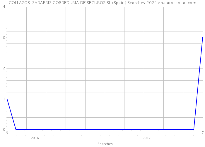 COLLAZOS-SARABRIS CORREDURIA DE SEGUROS SL (Spain) Searches 2024 